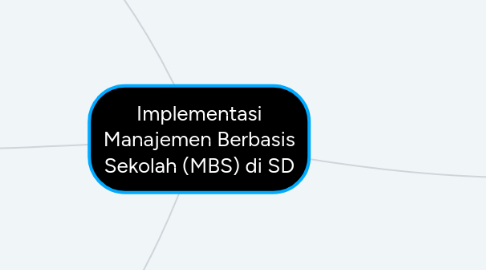 Mind Map: Implementasi Manajemen Berbasis Sekolah (MBS) di SD