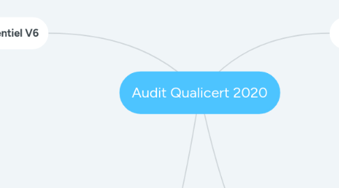 Mind Map: Audit Qualicert 2020