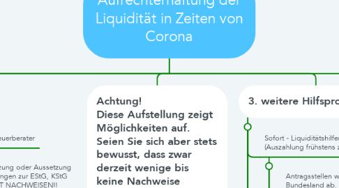 Mind Map: Aufrechterhaltung der Liquidität in Zeiten von Corona