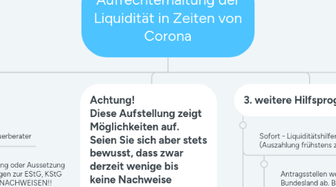 Mind Map: Aufrechterhaltung der Liquidität in Zeiten von Corona