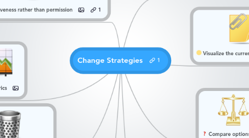 Mind Map: Change Strategies