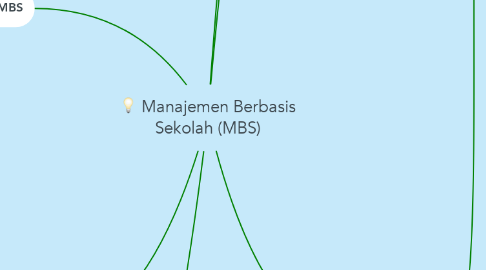 Mind Map: Manajemen Berbasis Sekolah (MBS)