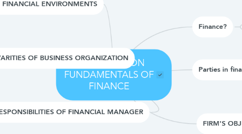 Mind Map: INTRODUCTION FUNDAMENTALS OF FINANCE