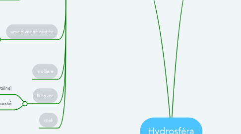Mind Map: Hydrosféra