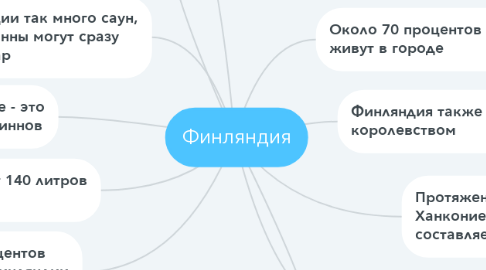 Mind Map: Финляндия