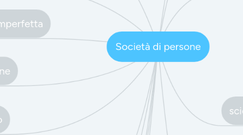 Mind Map: Società di persone