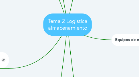 Mind Map: Tema 2 Logistica almacenamiento