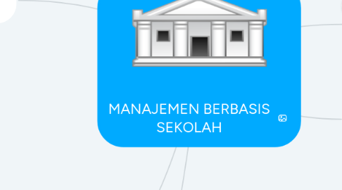 Mind Map: MANAJEMEN BERBASIS SEKOLAH