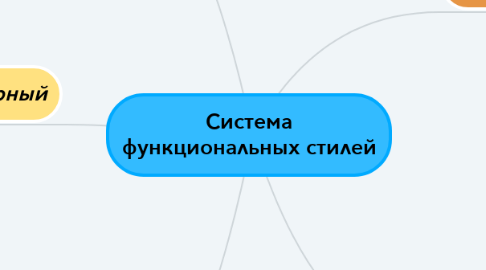 Mind Map: Система функциональных стилей