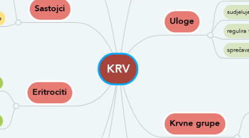 Mind Map: KRV