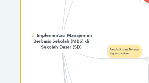 Mind Map: Implementasi Manajemen Berbasis Sekolah (MBS) di Sekolah Dasar (SD)