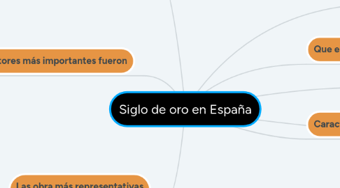 Mind Map: Siglo de oro en España