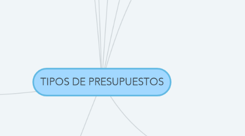 Mind Map: TIPOS DE PRESUPUESTOS