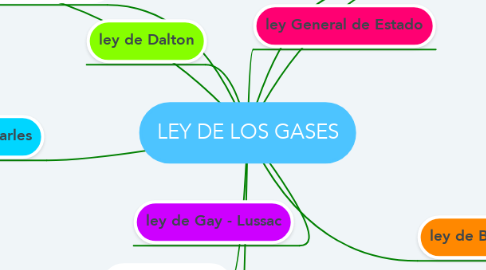 Mind Map: LEY DE LOS GASES