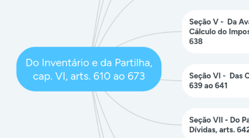 Mind Map: Do Inventário e da Partilha, cap. VI, arts. 610 ao 673