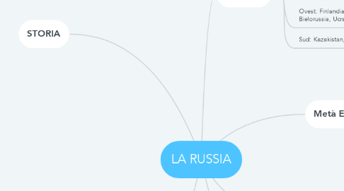 Mind Map: LA RUSSIA