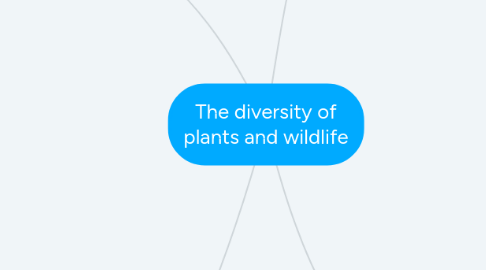 Mind Map: The diversity of plants and wildlife