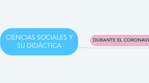 Mind Map: CIENCIAS SOCIALES Y SU DIDÁCTICA