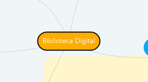 Mind Map: Biblioteca Digital
