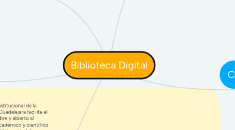 Mind Map: Biblioteca Digital