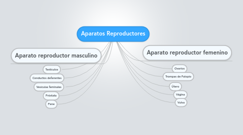 Mind Map: Aparatos Reproductores