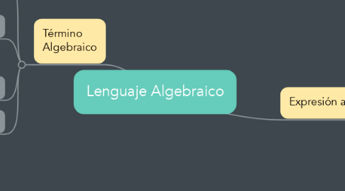 Mind Map: Lenguaje Algebraico