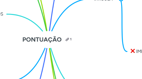 Mind Map: PONTUAÇÃO