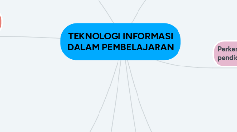 Mind Map: TEKNOLOGI INFORMASI DALAM PEMBELAJARAN