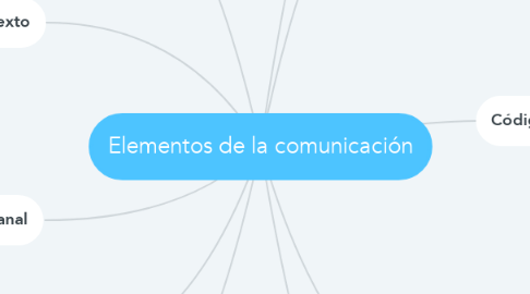 Mind Map: Elementos de la comunicación