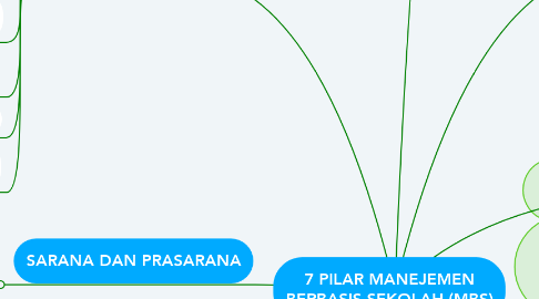 Mind Map: 7 PILAR MANEJEMEN BERBASIS SEKOLAH (MBS)