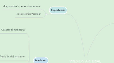 Mind Map: PRESION ARTERIAL