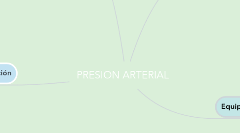 Mind Map: PRESION ARTERIAL