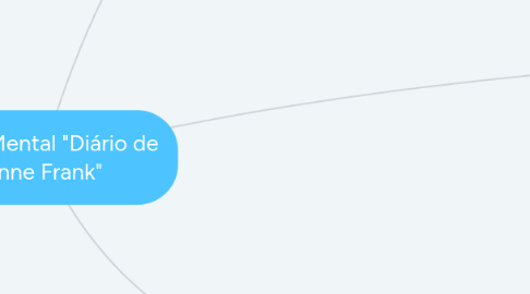 Mind Map: Mapa Mental "Diário de Anne Frank"