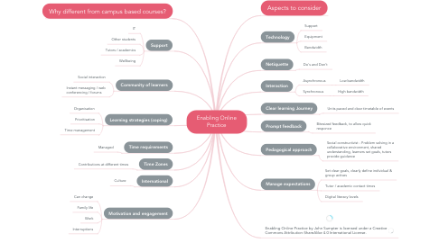 Mind Map: Enabling Online Practice