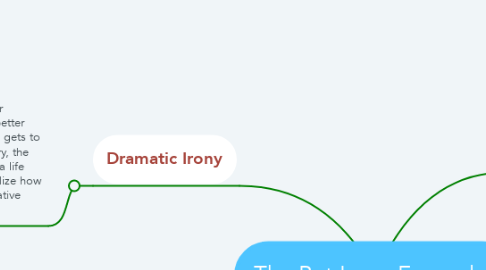 Mind Map: The Bet Irony Examples