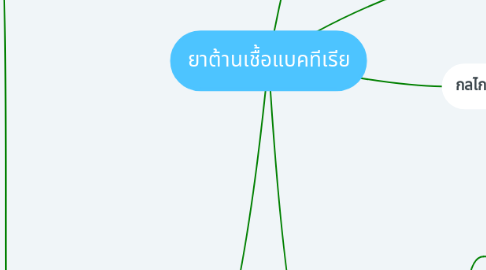 Mind Map: ยาต้านเชื้อแบคทีเรีย