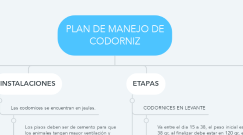 Mind Map: PLAN DE MANEJO DE CODORNIZ