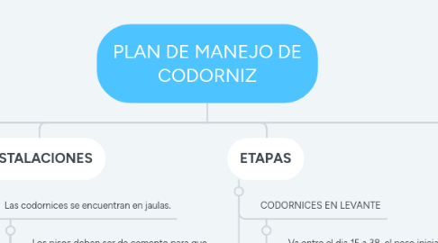 Mind Map: PLAN DE MANEJO DE CODORNIZ