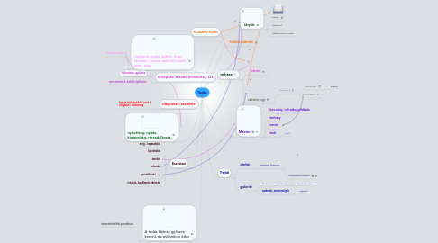 Mind Map: Tudás