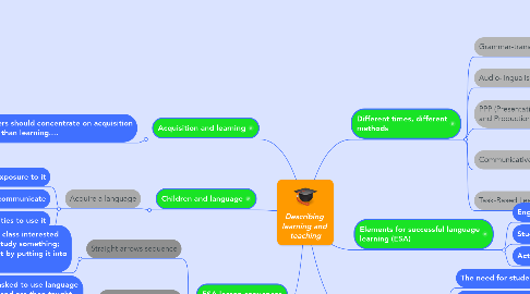 Mind Map: Describing  learning and  teaching