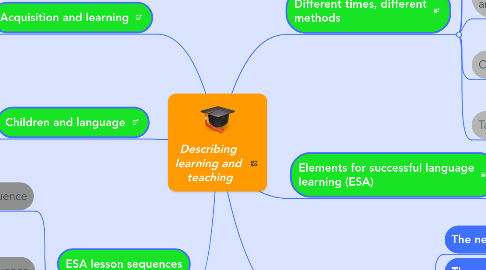 Mind Map: Describing  learning and  teaching