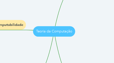 Mind Map: Teoria da Computação