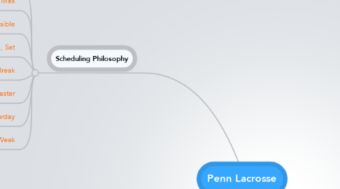 Mind Map: Penn Lacrosse