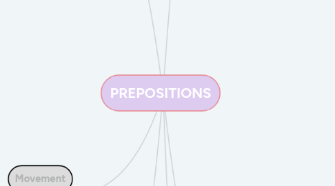 Mind Map: PREPOSITIONS