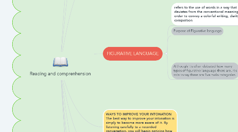 Mind Map: Reading and comprenhension