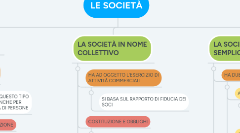 Mind Map: LE SOCIETÀ