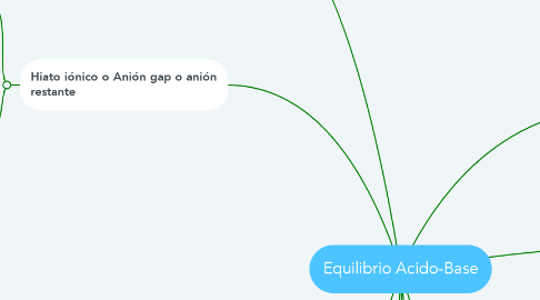 Mind Map: Equilibrio Acido-Base