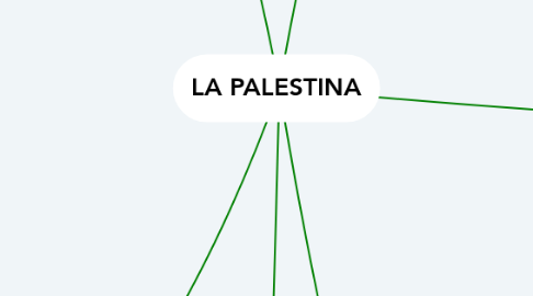 Mind Map: LA PALESTINA
