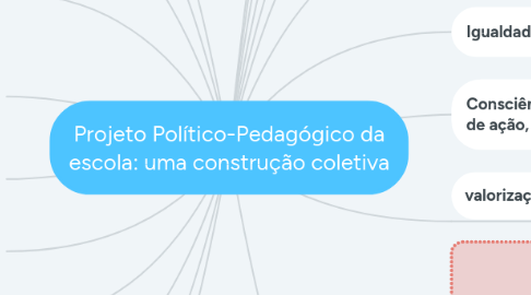 Mind Map: Projeto Político-Pedagógico da escola: uma construção coletiva