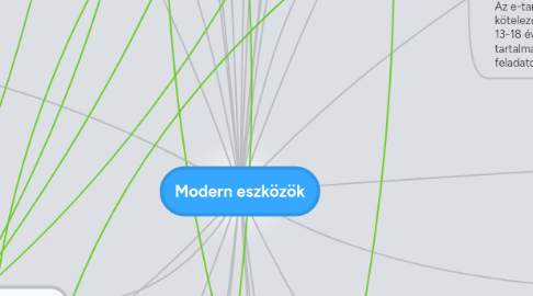 Mind Map: Modern eszközök